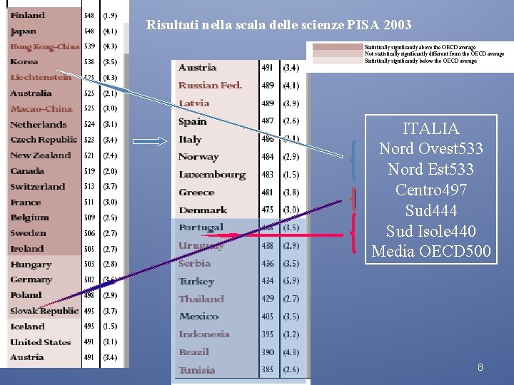 Risultati nella scala delle scienze PISA 2003 ITALIA Nord Ovest 533 Nord Est 533