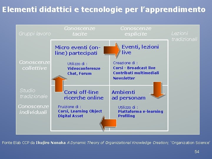 Elementi didattici e tecnologie per l’apprendimento Gruppi lavoro Conoscenze tacite Micro eventi (online) partecipati