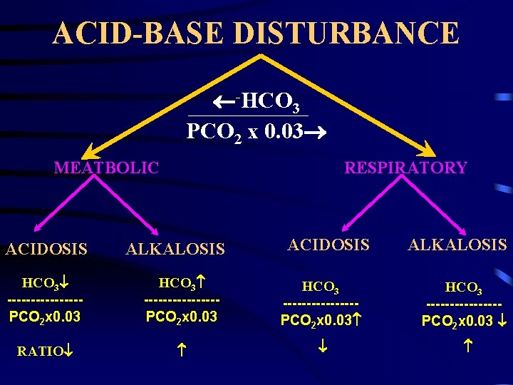 ACID-BASE DISTURBANCE -HCO 3 PCO 2 x 0. 03 MEATBOLIC ACIDOSIS RESPIRATORY ALKALOSIS ACIDOSIS