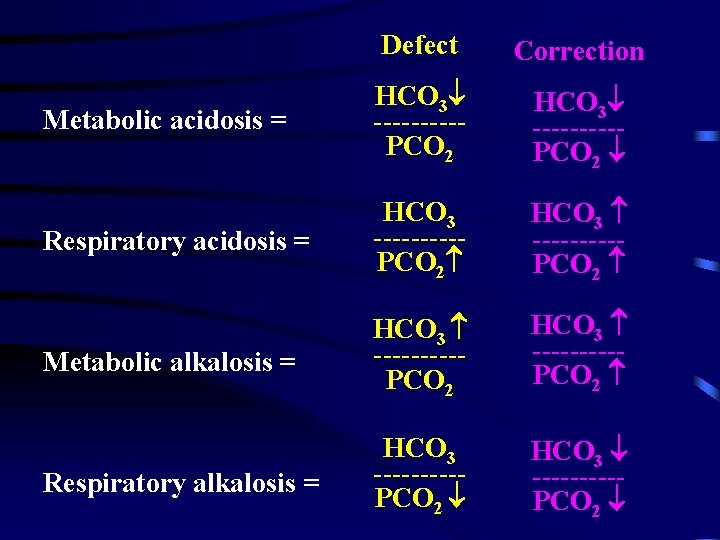 Defect Correction Metabolic acidosis = HCO 3 ---------PCO 2 Respiratory acidosis = HCO 3