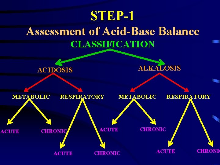 STEP-1 Assessment of Acid-Base Balance CLASSIFICATION ALKALOSIS ACIDOSIS METABOLIC ACUTE RESPIRATORY CHRONIC ACUTE METABOLIC
