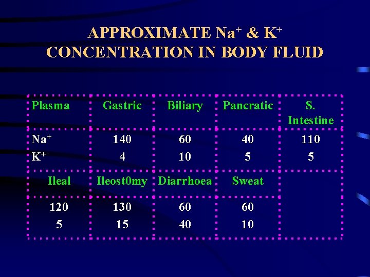 APPROXIMATE Na+ & K+ CONCENTRATION IN BODY FLUID Plasma Na+ K+ Ileal 120 5