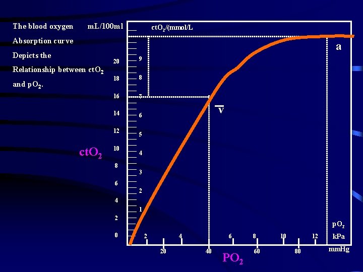 The blood oxygen m. L/100 ml ct. O 2/(mmol/L Absorption curve a Depicts the