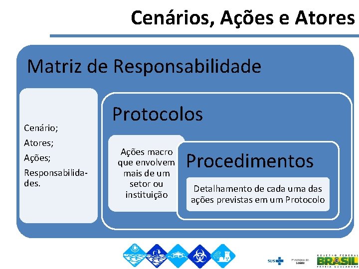 Cenários, Ações e Atores Matriz de Responsabilidade Cenário; Atores; Ações; Responsabilidades. Protocolos Ações macro