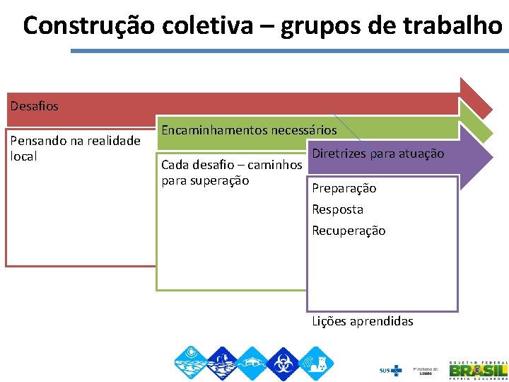 Construção coletiva – grupos de trabalho Desafios Pensando na realidade local Encaminhamentos necessários Cada