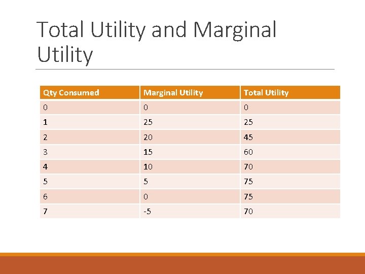 Total Utility and Marginal Utility Qty Consumed Marginal Utility Total Utility 0 0 0