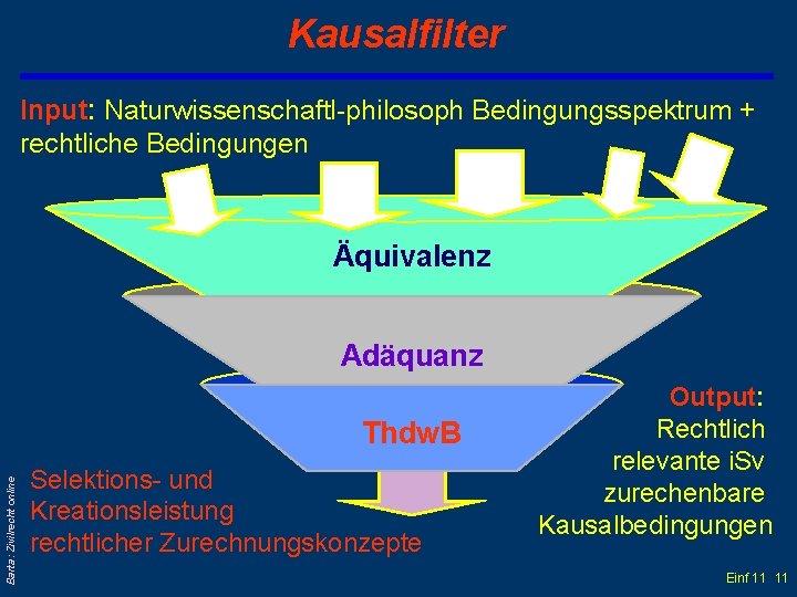 Kausalfilter Input: Naturwissenschaftl-philosoph Bedingungsspektrum + rechtliche Bedingungen Äquivalenz Adäquanz Barta: Zivilrecht online Thdw. B