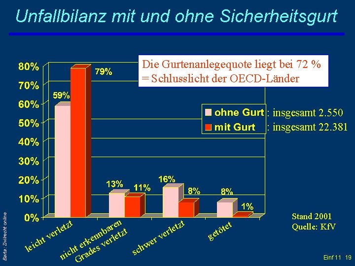 Unfallbilanz mit und ohne Sicherheitsgurt Die Gurtenanlegequote liegt bei 72 % = Schlusslicht der