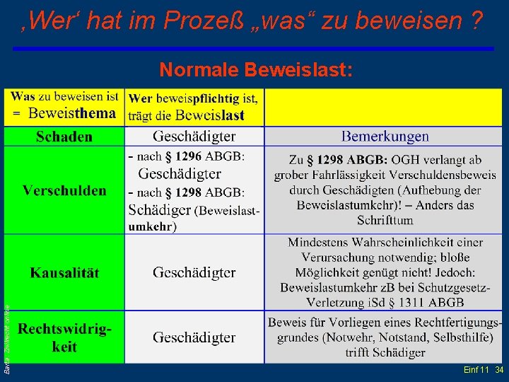 ‚Wer‘ hat im Prozeß „was“ zu beweisen ? Barta: Zivilrecht online Normale Beweislast: Einf