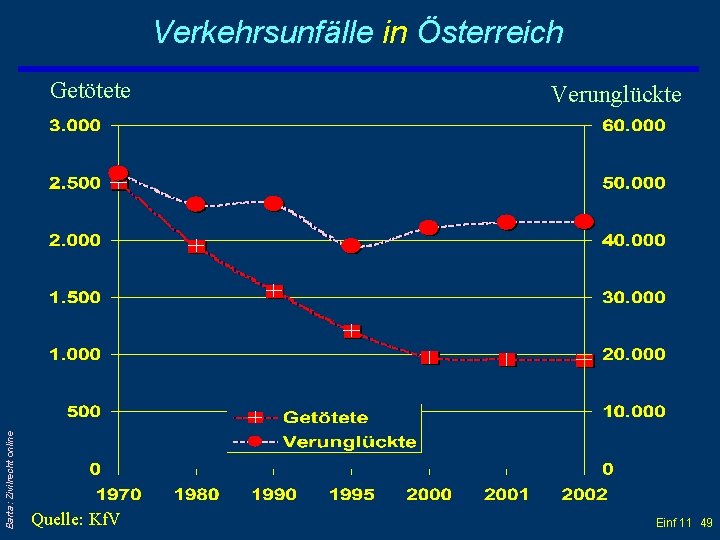 Verkehrsunfälle in Österreich Barta: Zivilrecht online Getötete Quelle: Kf. V Verunglückte Einf 11 49