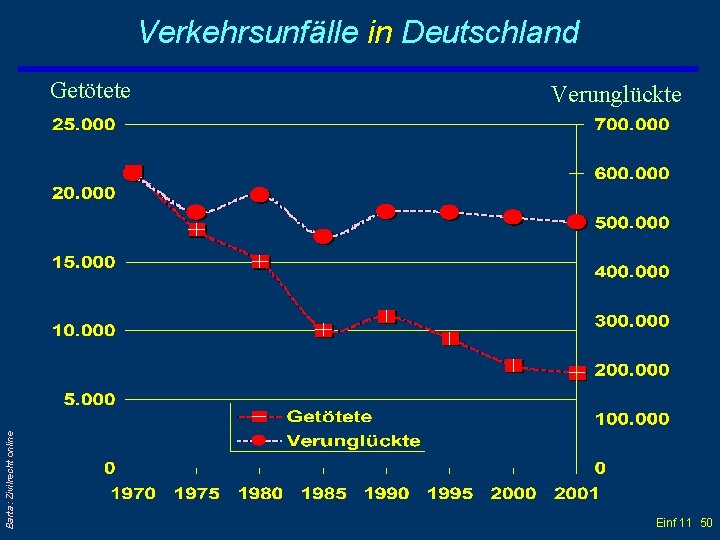 Verkehrsunfälle in Deutschland Barta: Zivilrecht online Getötete Verunglückte Einf 11 50 