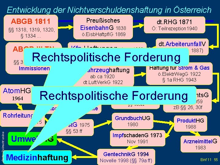 Entwicklung der Nichtverschuldenshaftung in Österreich Preußisches Eisenbahn. G 1838 ABGB 1811 §§ 1318, 1319,