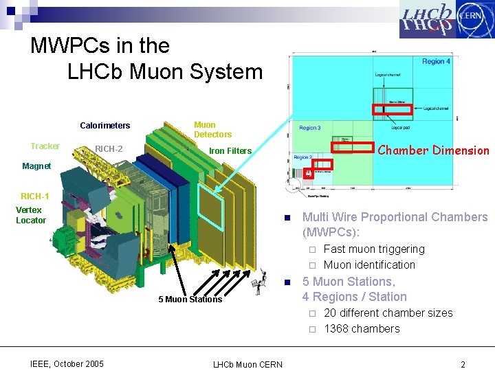 MWPCs in the LHCb Muon System Calorimeters Tracker RICH-2 Muon Detectors Chamber Dimension Iron