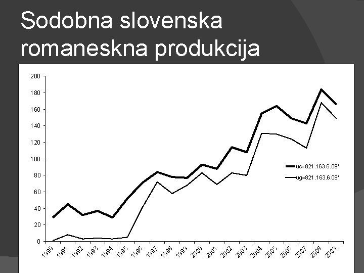 Sodobna slovenska romaneskna produkcija 200 180 160 140 120 100 uc=821. 163. 6. 09*