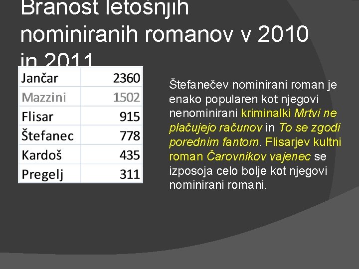 Branost letošnjih nominiranih romanov v 2010 in 2011 Štefanečev nominirani roman je enako popularen