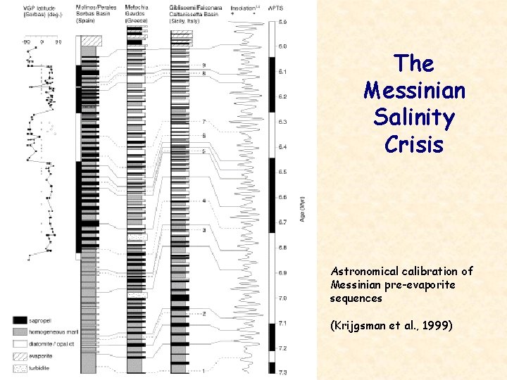The Messinian Salinity Crisis Astronomical calibration of Messinian pre-evaporite sequences (Krijgsman et al. ,