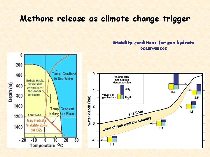 Methane release as climate change trigger Stability conditions for gas hydrate occurrences 