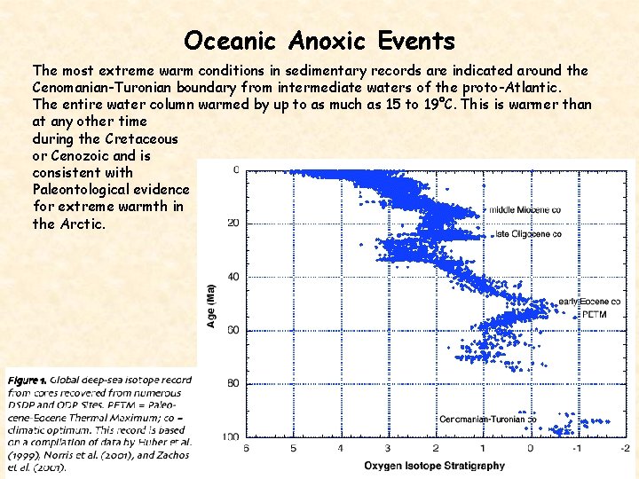 Oceanic Anoxic Events The most extreme warm conditions in sedimentary records are indicated around
