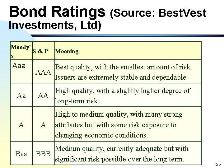 Bond Ratings (Source: Best. Vest Investments, Ltd) Moody' S&P s Aaa Aa A Baa