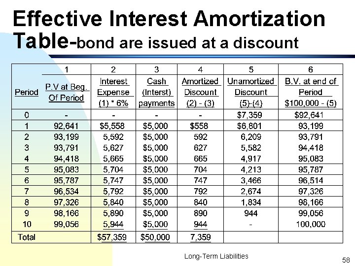 Effective Interest Amortization Table-bond are issued at a discount Long-Term Liabilities 58 