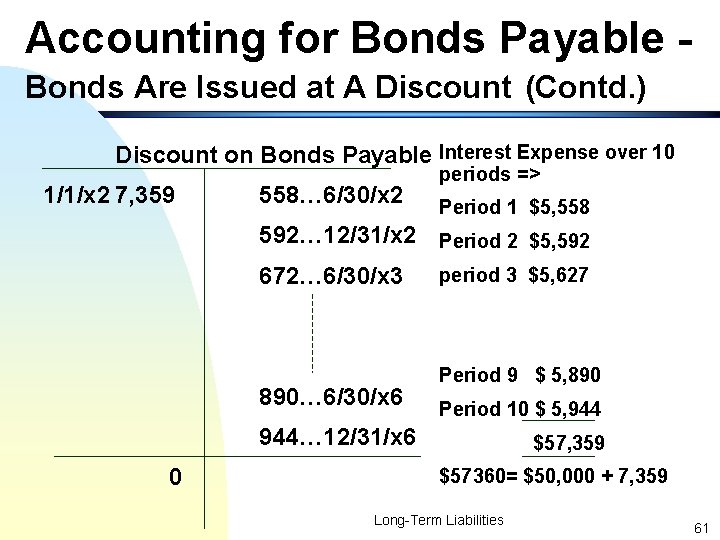 Accounting for Bonds Payable Bonds Are Issued at A Discount (Contd. ) Discount on