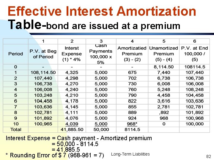 Effective Interest Amortization Table-bond are issued at a premium Interest Expense = Cash payment