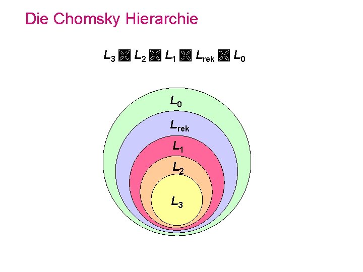 Die Chomsky Hierarchie L 3 L 2 L 1 Lrek L 0 Lrek L