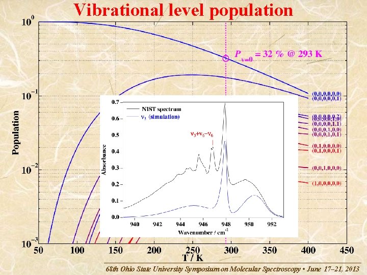 Vibrational level population 68 th Ohio State University Symposium on Molecular Spectroscopy • June