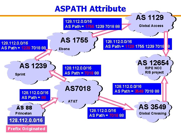 ASPATH Attribute 128. 112. 0. 0/16 AS Path = 1755 1239 7018 88 128.