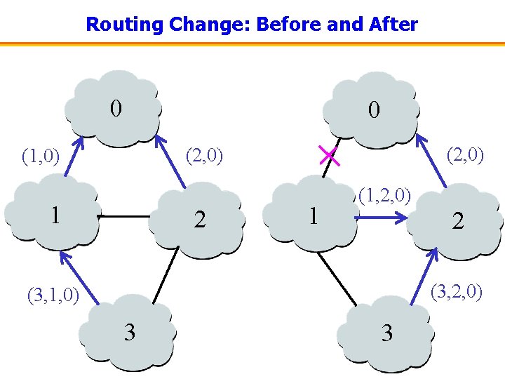 Routing Change: Before and After 0 0 (2, 0) (1, 0) 1 2 1