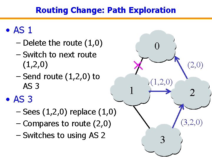 Routing Change: Path Exploration • AS 1 – Delete the route (1, 0) –