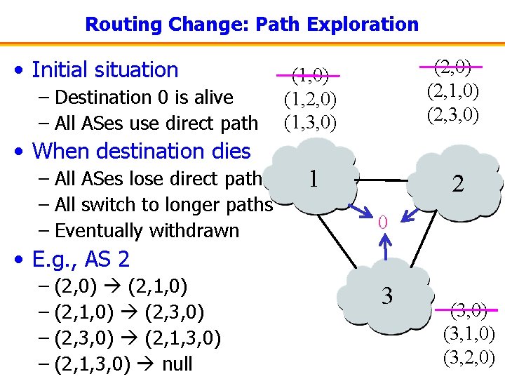 Routing Change: Path Exploration • Initial situation – Destination 0 is alive – All