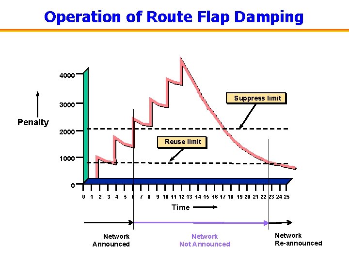 Operation of Route Flap Damping 4000 Suppress limit 3000 Penalty 2000 Reuse limit 1000