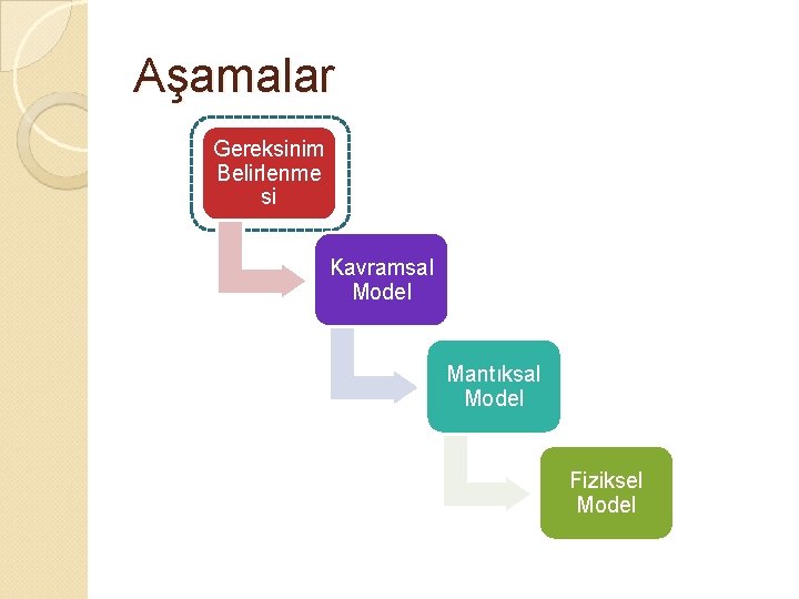 Aşamalar Gereksinim Belirlenme si Kavramsal Model Mantıksal Model Fiziksel Model 