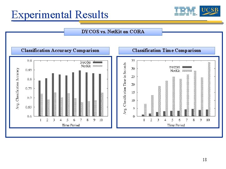 Experimental Results DYCOS vs. Net. Kit on CORA Classification Accuracy Comparison Classification Time Comparison