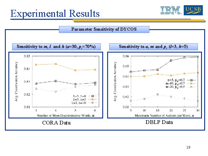 Experimental Results Parameter Sensitivity of DYCOS Sensitivity to m, l and h (a=30, ps=70%)