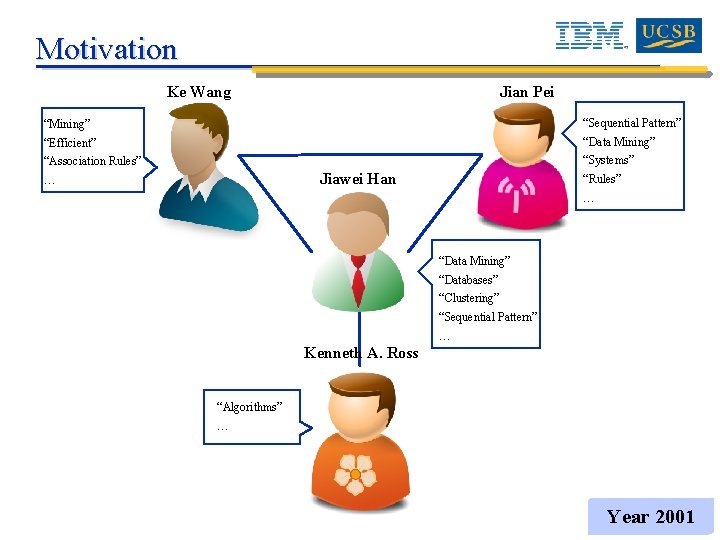 Motivation Ke Wang Jian Pei “Mining” “Sequential Pattern” “Efficient” “Data Mining” “Association Rules” “Systems”