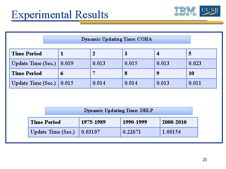 Experimental Results Dynamic Updating Time: CORA Time Period 1 2 3 4 5 Update