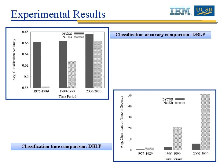 Experimental Results Classification accuracy comparison: DBLP Classification time comparison: DBLP 26 