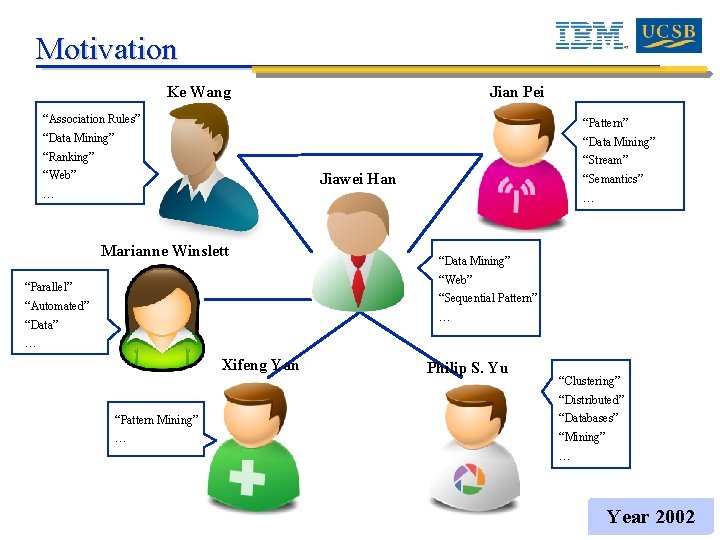 Motivation Ke Wang Jian Pei “Association Rules” “Pattern” “Data Mining” “Ranking” “Stream” “Web” Jiawei