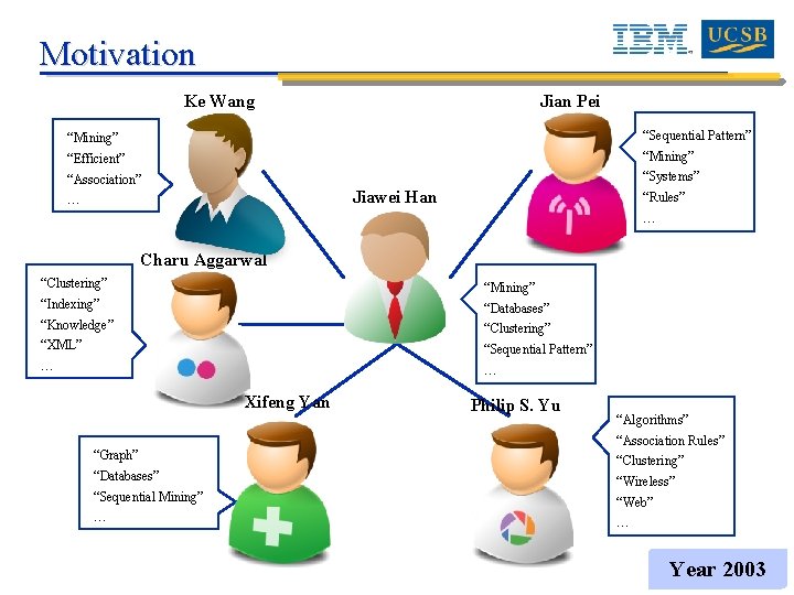 Motivation Ke Wang Jian Pei “Mining” “Sequential Pattern” “Efficient” “Mining” “Association” “Systems” Jiawei Han