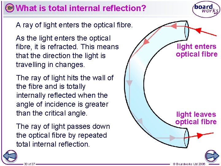 What is total internal reflection? A ray of light enters the optical fibre. As
