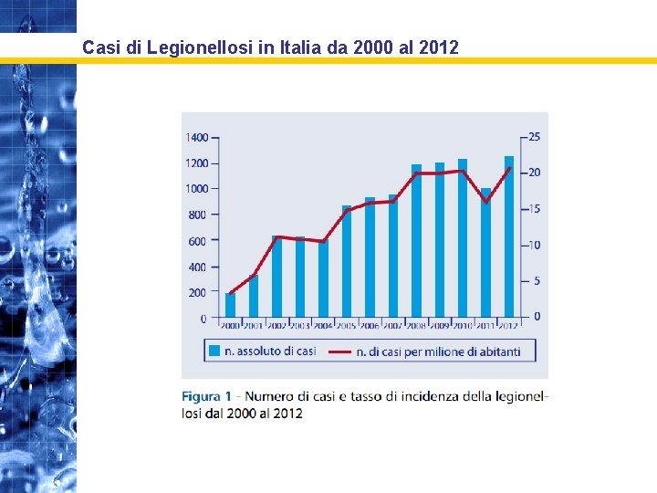 Casi di Legionellosi in Italia da 2000 al 2012 