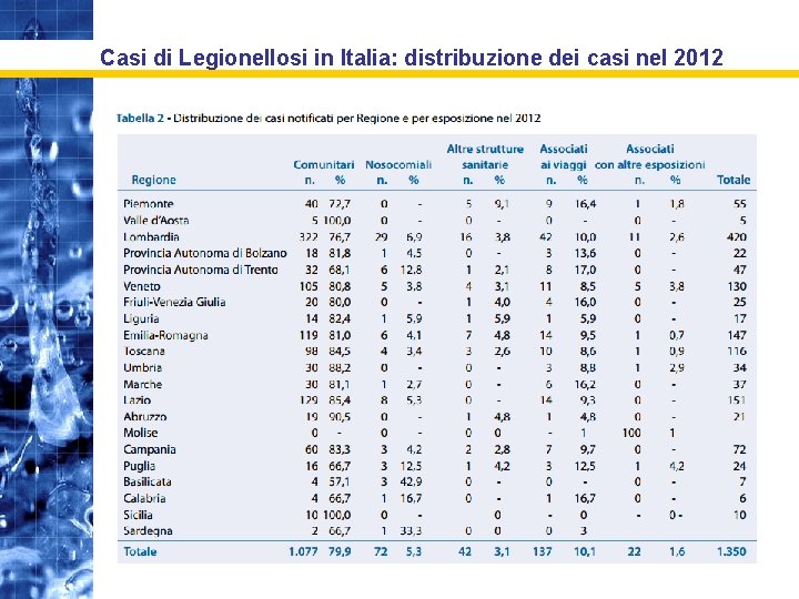 Casi di Legionellosi in Italia: distribuzione dei casi nel 2012 