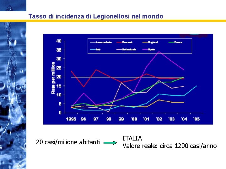 Tasso di incidenza di Legionellosi nel mondo 20 casi/milione abitanti ITALIA Valore reale: circa