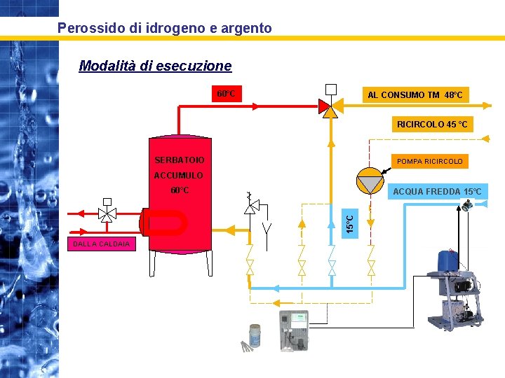 Perossido di idrogeno e argento Modalità di esecuzione 60°C AL CONSUMO TM 48°C RICIRCOLO