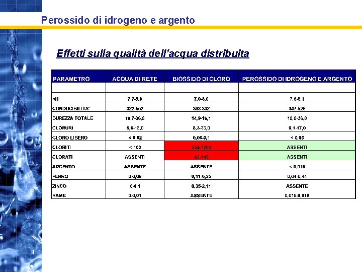 Perossido di idrogeno e argento Effetti sulla qualità dell’acqua distribuita 
