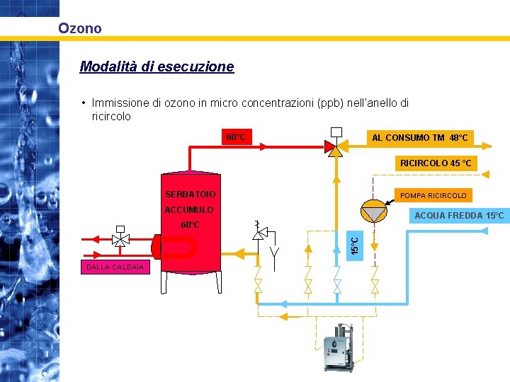 Ozono Modalità di esecuzione • Immissione di ozono in micro concentrazioni (ppb) nell’anello di