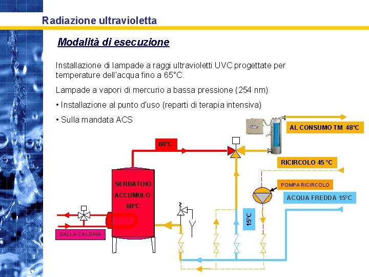 Radiazione ultravioletta Modalità di esecuzione Installazione di lampade a raggi ultravioletti UVC progettate per