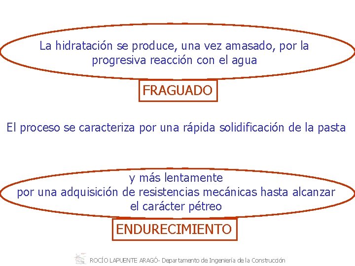 La hidratación se produce, una vez amasado, por la progresiva reacción con el agua